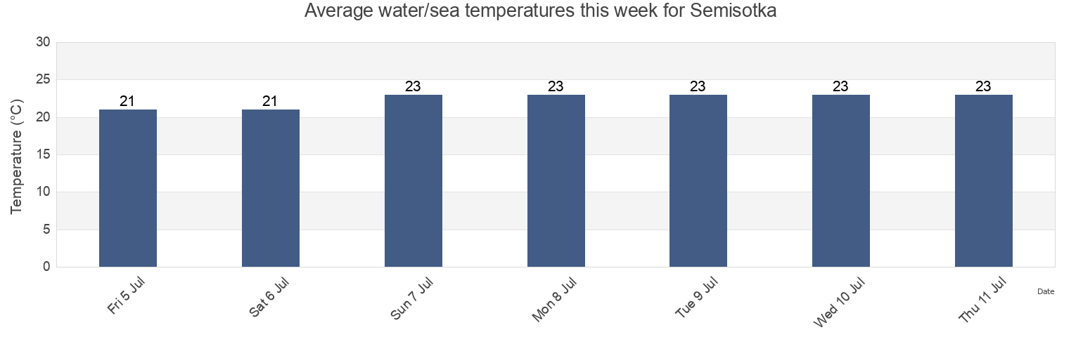 Water temperature in Semisotka, Lenine Raion, Crimea, Ukraine today and this week