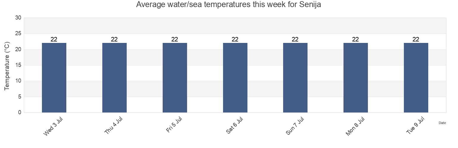 Water temperature in Senija, Provincia de Alicante, Valencia, Spain today and this week