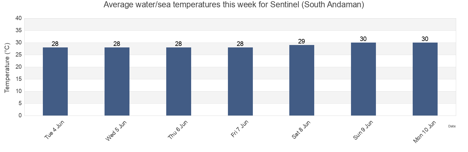 Water temperature in Sentinel (South Andaman), Nicobar, Andaman and Nicobar, India today and this week
