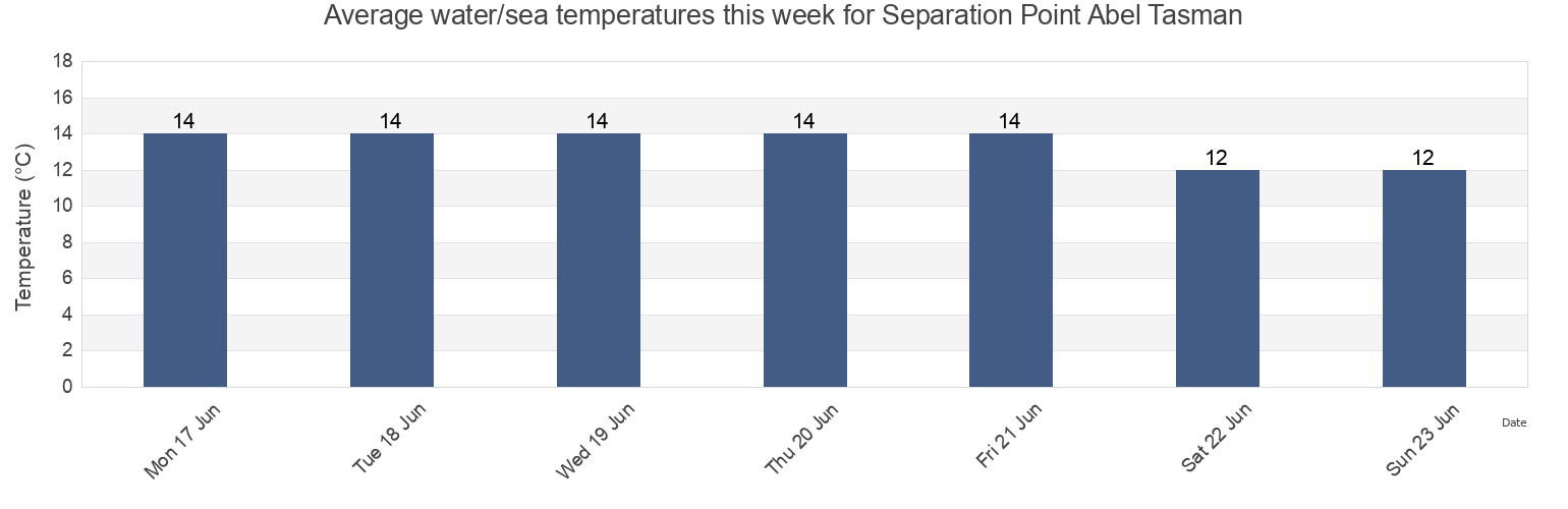 Water temperature in Separation Point Abel Tasman, Tasman District, Tasman, New Zealand today and this week