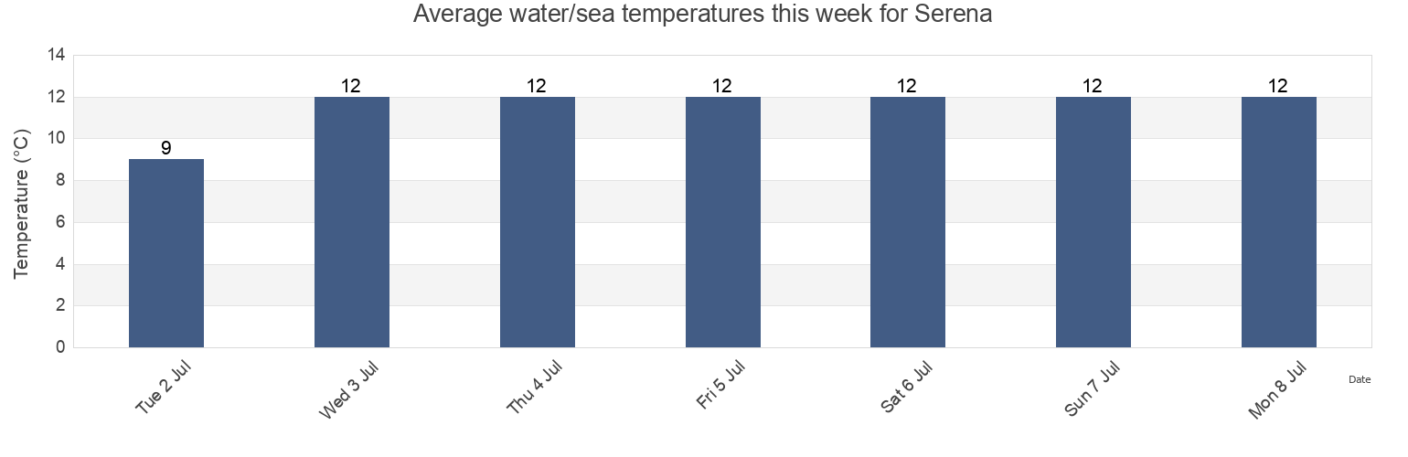 Water temperature in Serena, Partido de General Pueyrredon, Buenos Aires, Argentina today and this week