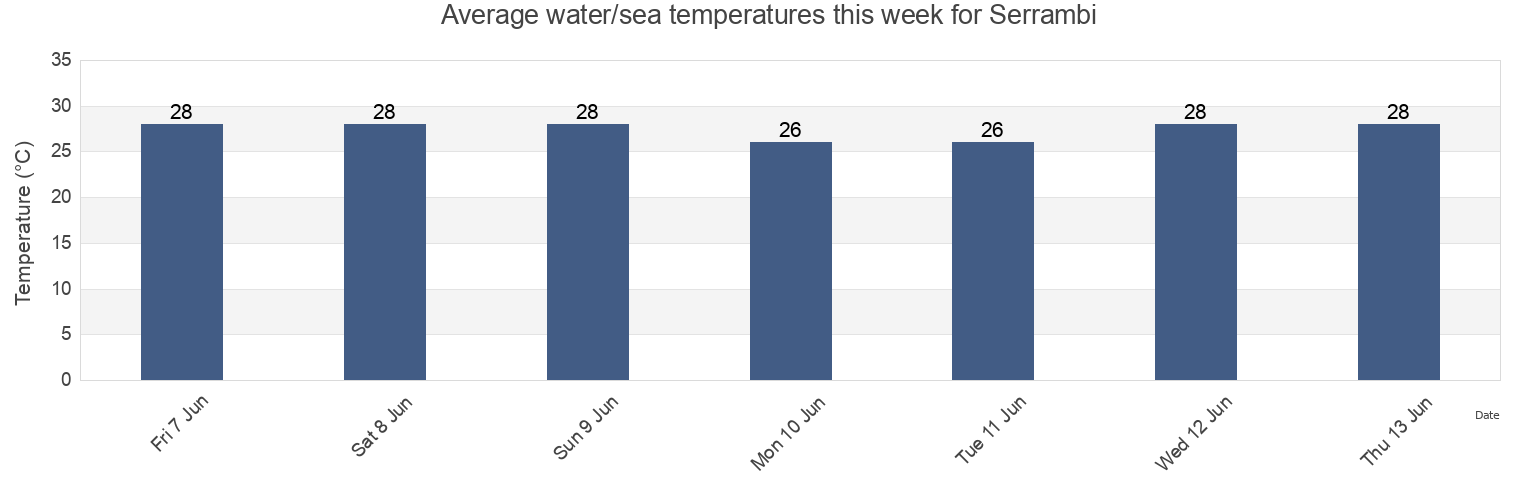 Water temperature in Serrambi, Sirinhaem, Pernambuco, Brazil today and this week