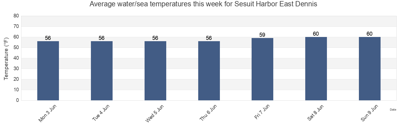 Water temperature in Sesuit Harbor East Dennis, Barnstable County, Massachusetts, United States today and this week