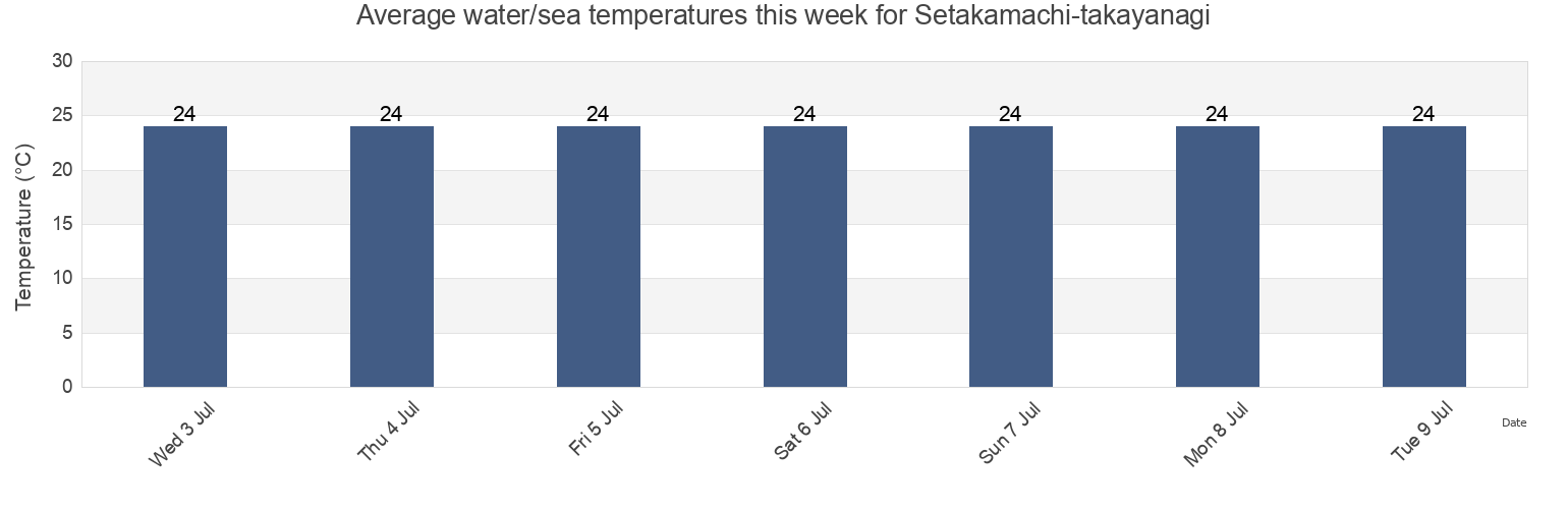 Water temperature in Setakamachi-takayanagi, Miyama Shi, Fukuoka, Japan today and this week