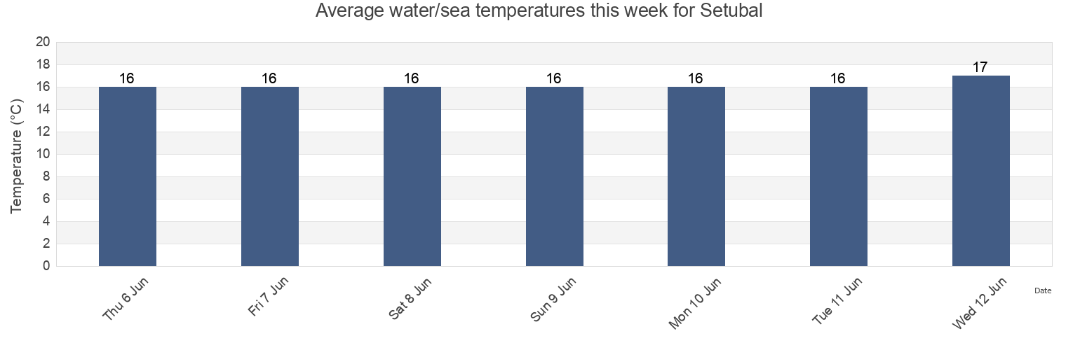 Water temperature in Setubal, District of Setubal, Portugal today and this week