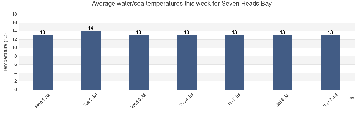 Water temperature in Seven Heads Bay, County Cork, Munster, Ireland today and this week