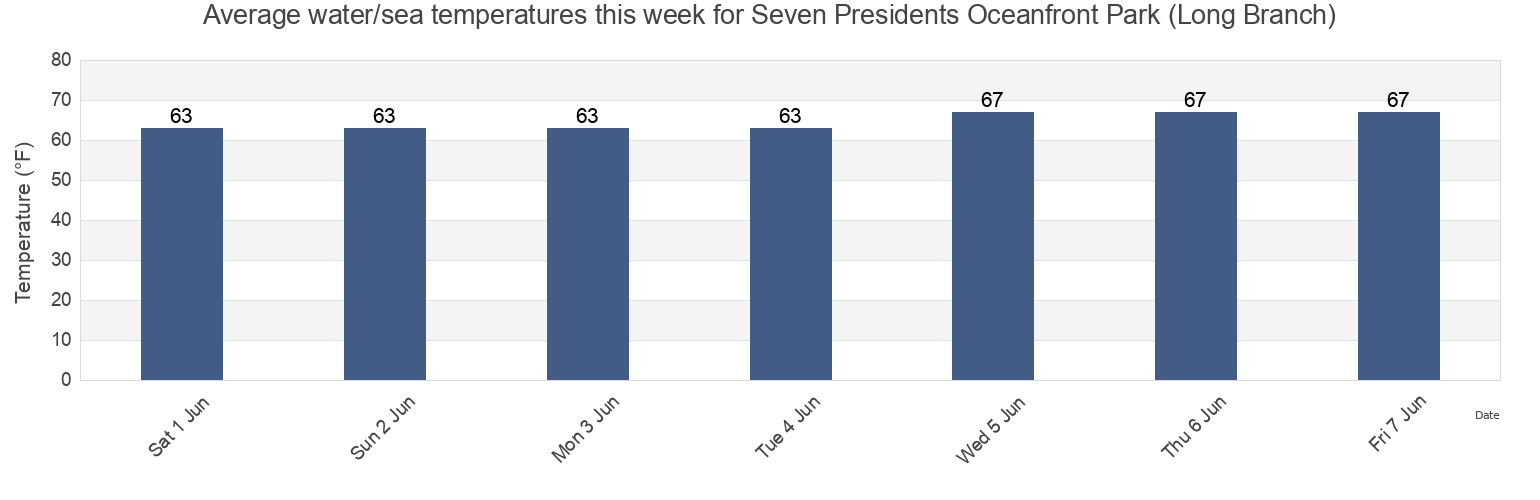 Water temperature in Seven Presidents Oceanfront Park (Long Branch), Monmouth County, New Jersey, United States today and this week