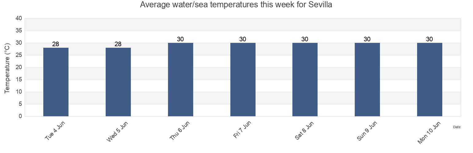 Water temperature in Sevilla, Bohol, Central Visayas, Philippines today and this week