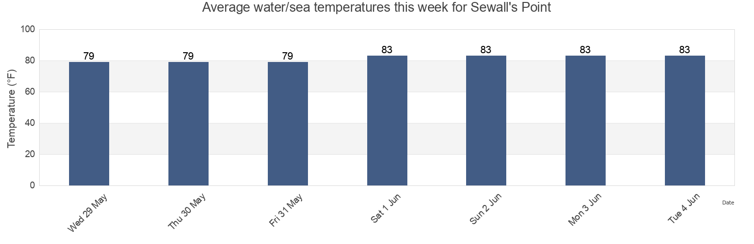 Water temperature in Sewall's Point, Martin County, Florida, United States today and this week