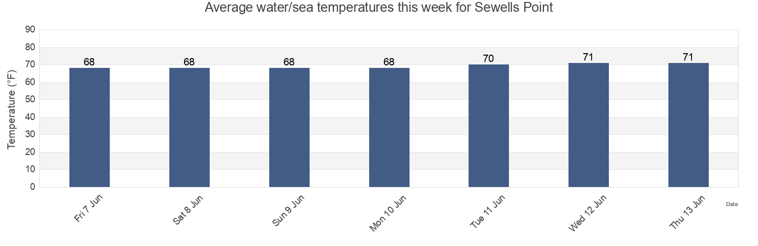 Water temperature in Sewells Point, City of Hampton, Virginia, United States today and this week