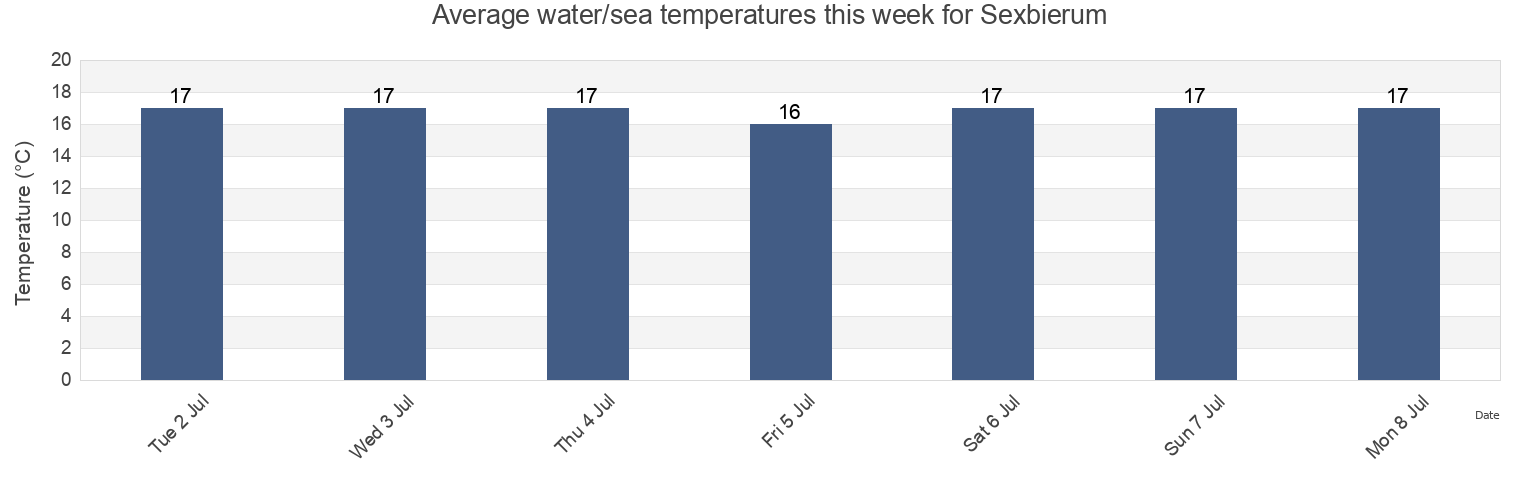 Water temperature in Sexbierum, Waadhoeke, Friesland, Netherlands today and this week