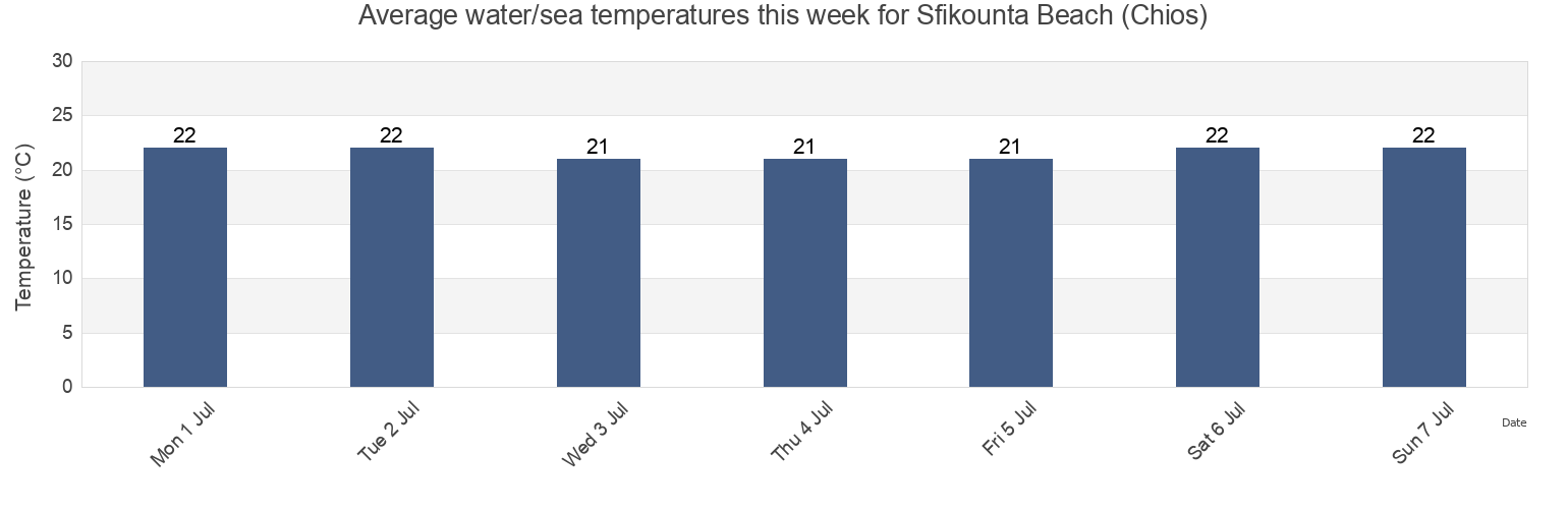 Water temperature in Sfikounta Beach (Chios), Chios, North Aegean, Greece today and this week