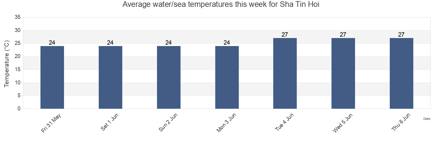 Water temperature in Sha Tin Hoi, Sha Tin, Hong Kong today and this week
