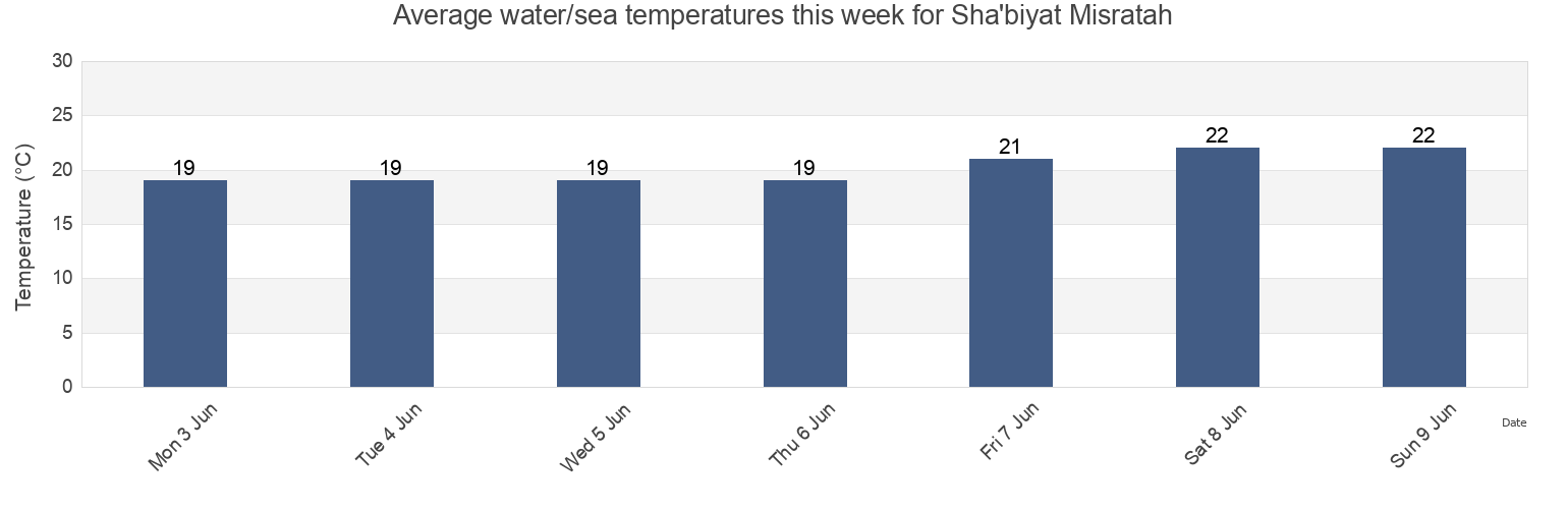 Water temperature in Sha'biyat Misratah, Libya today and this week