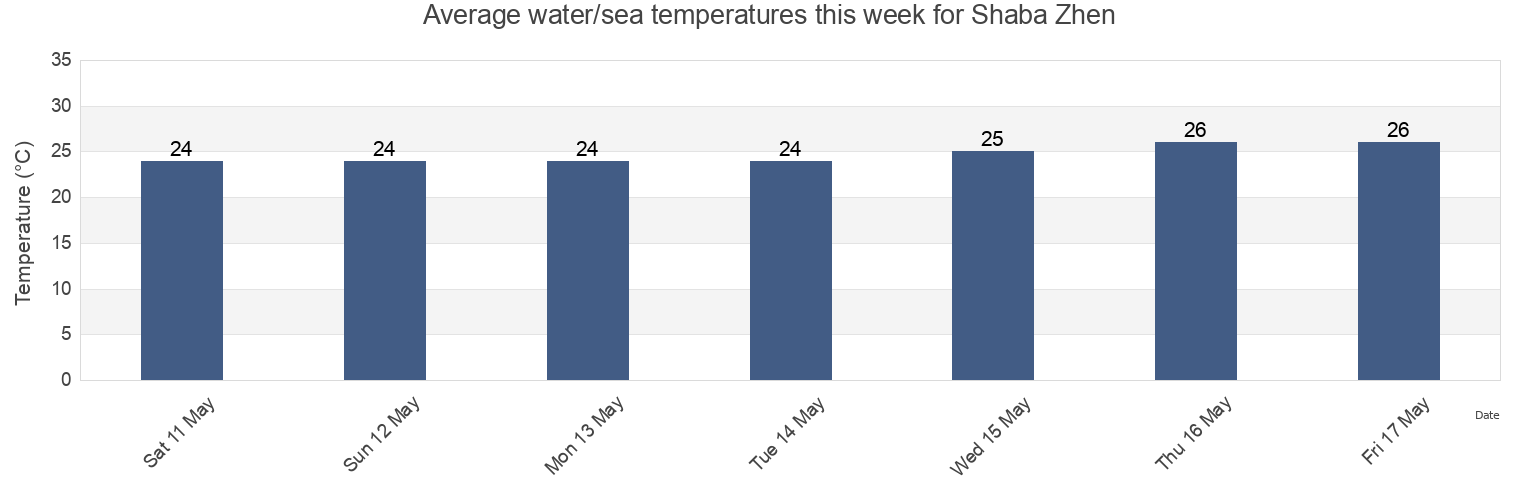 Water temperature in Shaba Zhen, Guangdong, China today and this week