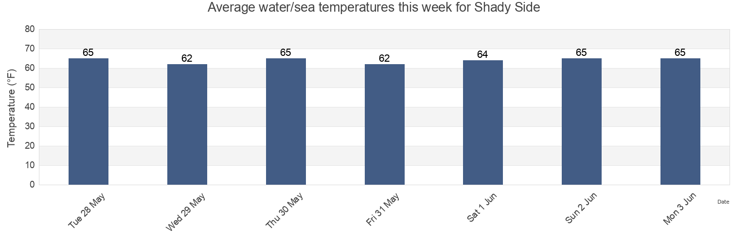 Water temperature in Shady Side, Anne Arundel County, Maryland, United States today and this week