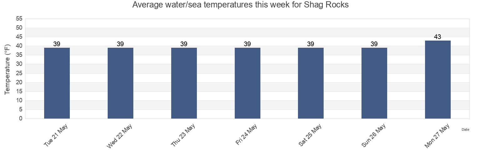 Water temperature in Shag Rocks, Kodiak Island Borough, Alaska, United States today and this week