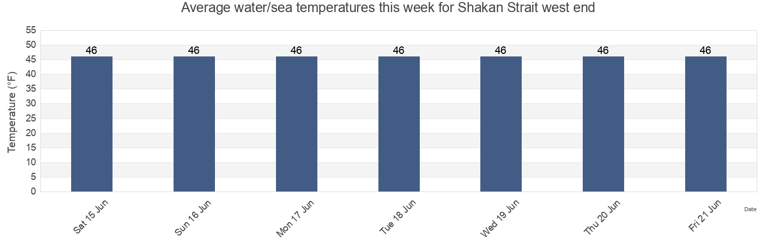 Water temperature in Shakan Strait west end, City and Borough of Wrangell, Alaska, United States today and this week