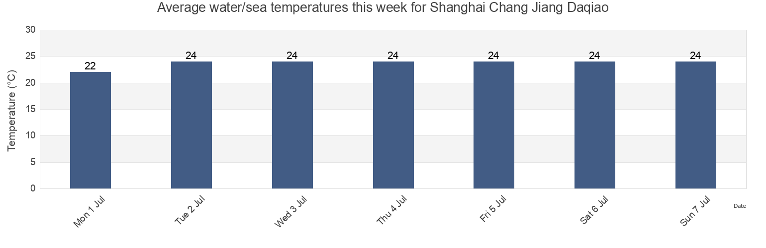 Water temperature in Shanghai Chang Jiang Daqiao, Shanghai, China today and this week