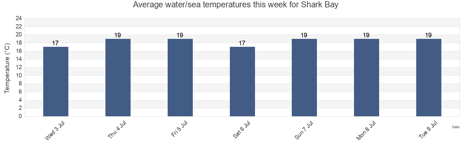 Water temperature in Shark Bay, Carnarvon, Western Australia, Australia today and this week