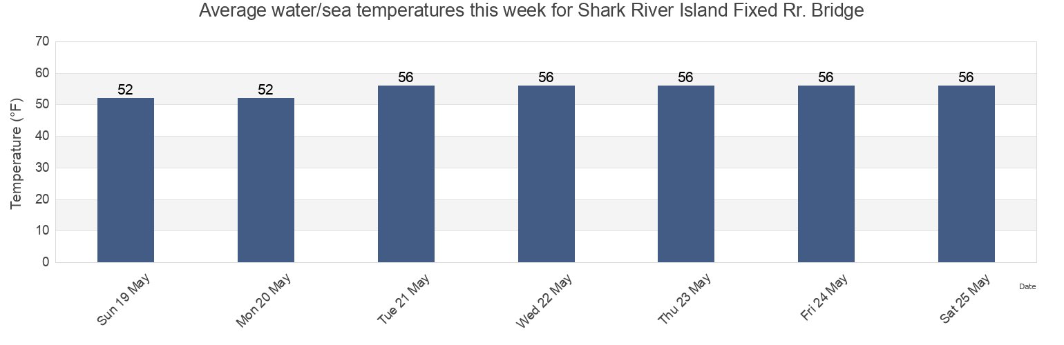 Water temperature in Shark River Island Fixed Rr. Bridge, Monmouth County, New Jersey, United States today and this week