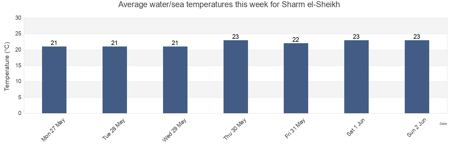 Water temperature in Sharm el-Sheikh, Duba', Tabuk Region, Saudi Arabia today and this week