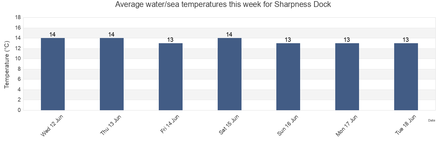 Water temperature in Sharpness Dock, Monmouthshire, Wales, United Kingdom today and this week