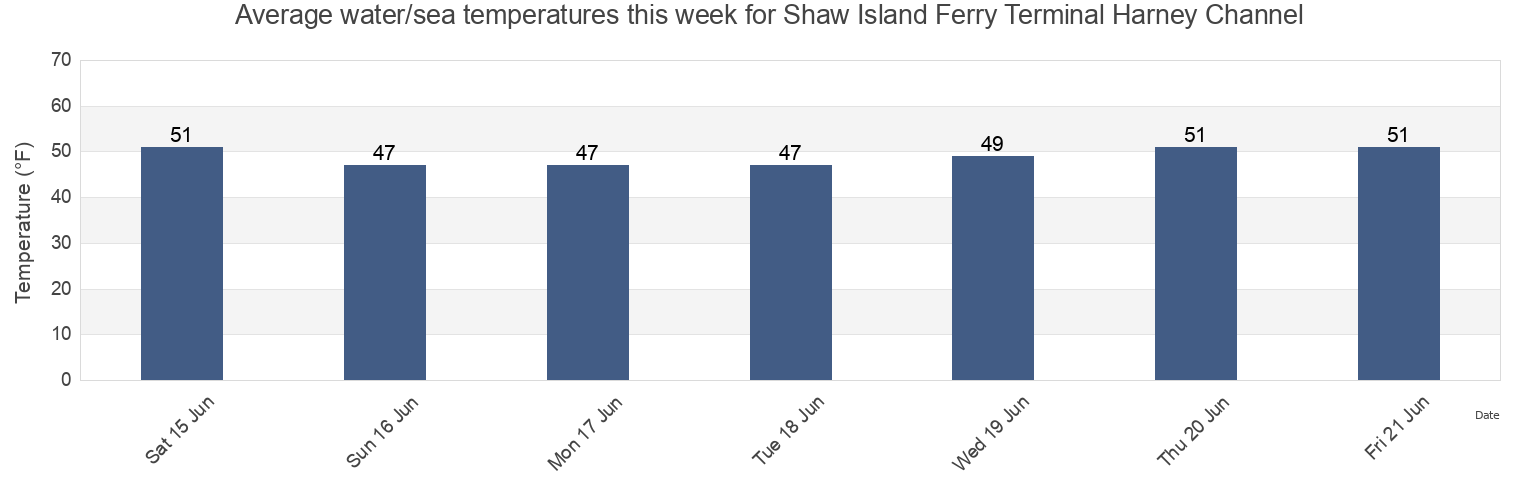 Water temperature in Shaw Island Ferry Terminal Harney Channel, San Juan County, Washington, United States today and this week
