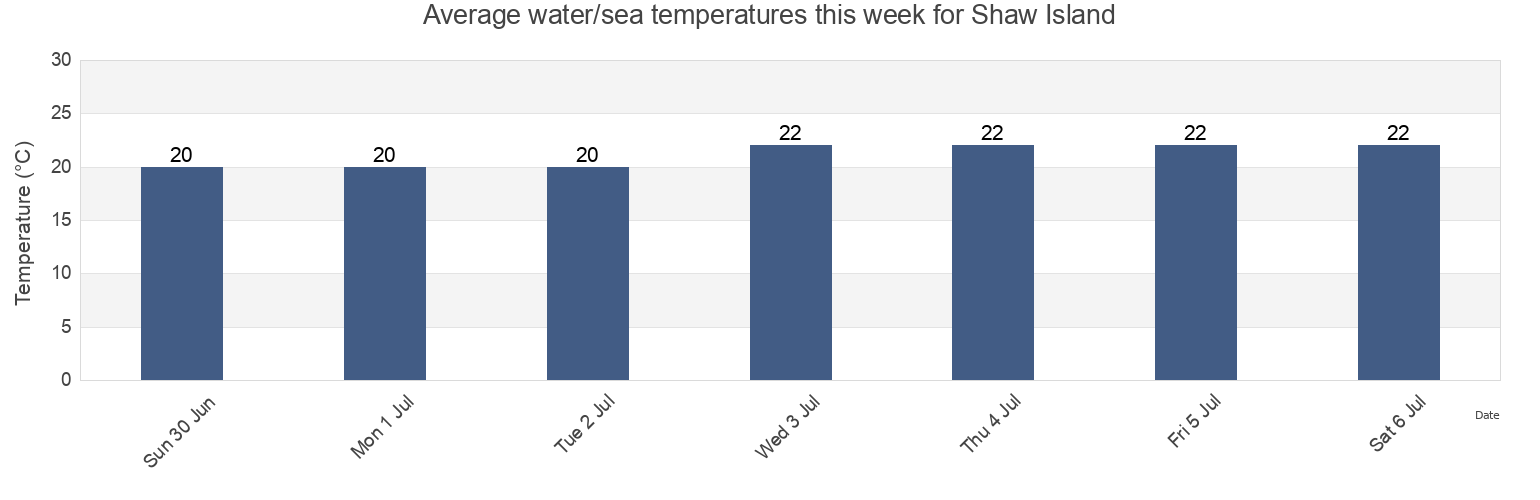 Water temperature in Shaw Island, Mackay, Queensland, Australia today and this week