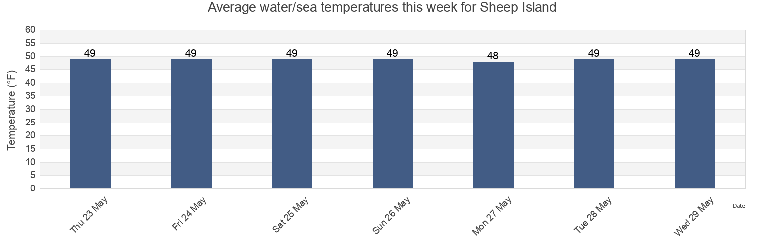 Water temperature in Sheep Island, Knox County, Maine, United States today and this week