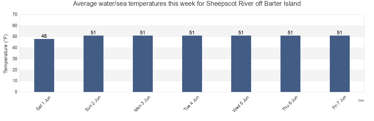 Water temperature in Sheepscot River off Barter Island, Sagadahoc County, Maine, United States today and this week