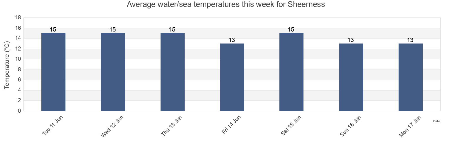 Water temperature in Sheerness, Southend-on-Sea, England, United Kingdom today and this week