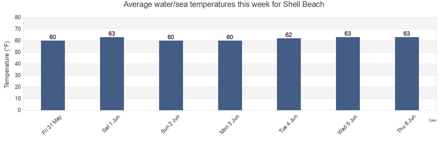 Water temperature in Shell Beach, San Diego County, California, United States today and this week