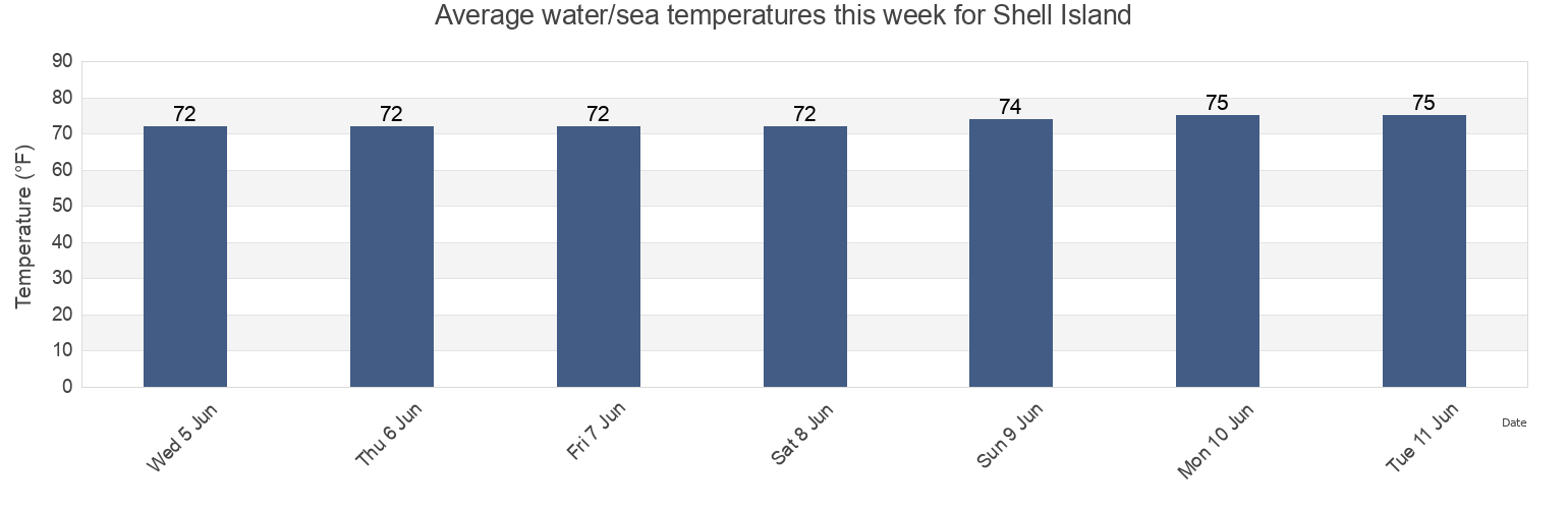 Water temperature in Shell Island, New Hanover County, North Carolina, United States today and this week