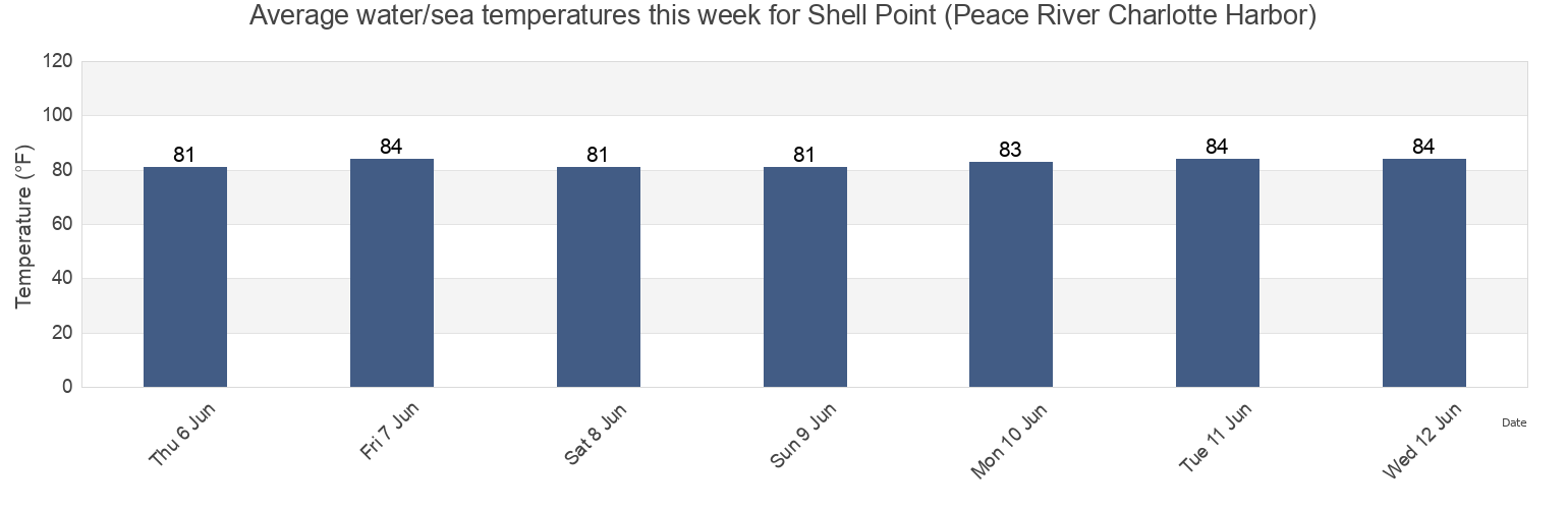 Water temperature in Shell Point (Peace River Charlotte Harbor), Charlotte County, Florida, United States today and this week