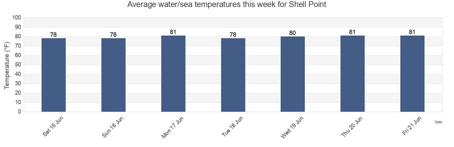Water temperature in Shell Point, Beaufort County, South Carolina, United States today and this week