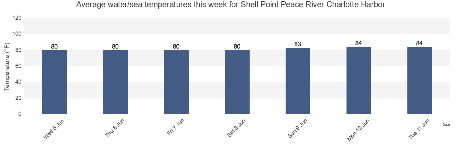 Water temperature in Shell Point Peace River Charlotte Harbor, Charlotte County, Florida, United States today and this week