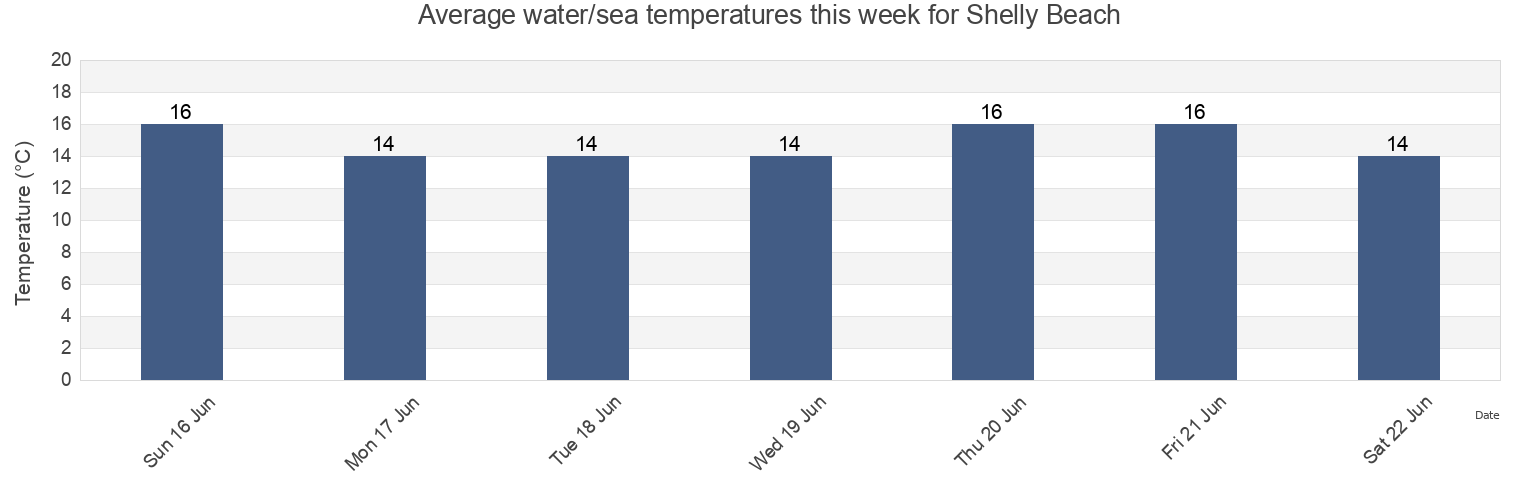 Water temperature in Shelly Beach, Auckland, Auckland, New Zealand today and this week