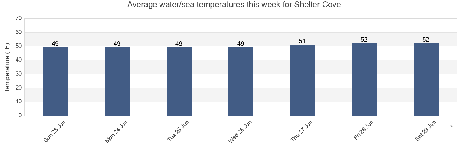 Water temperature in Shelter Cove, Mendocino County, California, United States today and this week
