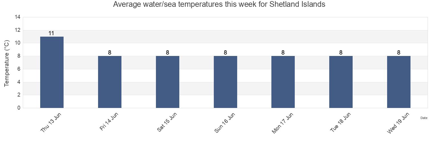 Water temperature in Shetland Islands, Scotland, United Kingdom today and this week