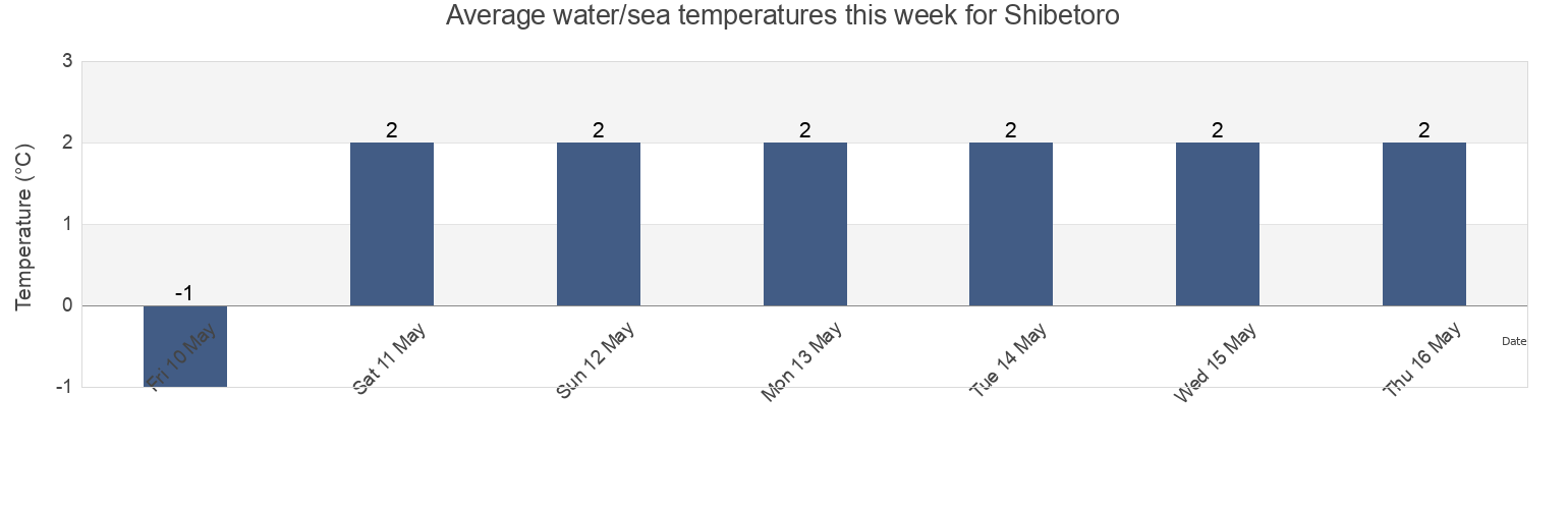 Water temperature in Shibetoro, Yuzhno-Kurilsky District, Sakhalin Oblast, Russia today and this week