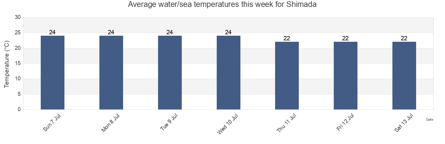 Water temperature in Shimada, Shimada-shi, Shizuoka, Japan today and this week
