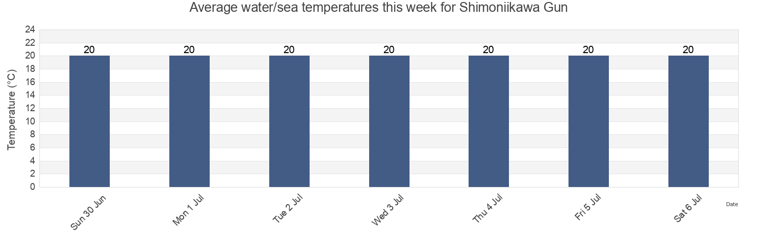 Water temperature in Shimoniikawa Gun, Toyama, Japan today and this week