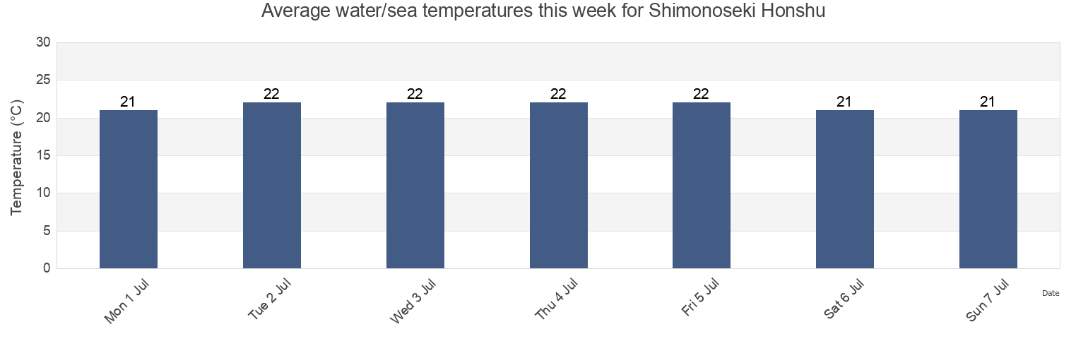 Water temperature in Shimonoseki Honshu, Shimonoseki Shi, Yamaguchi, Japan today and this week