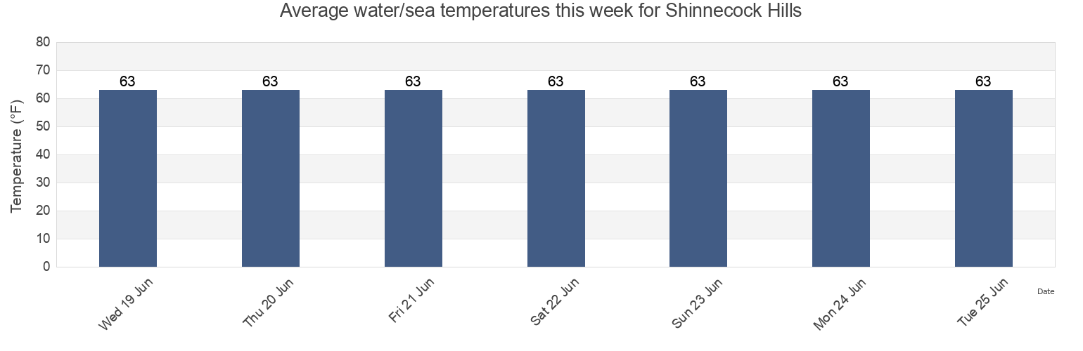 Water temperature in Shinnecock Hills, Suffolk County, New York, United States today and this week