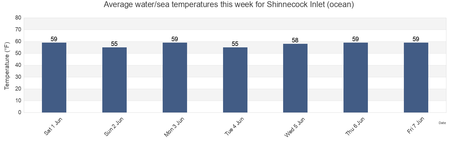 Water temperature in Shinnecock Inlet (ocean), Suffolk County, New York, United States today and this week