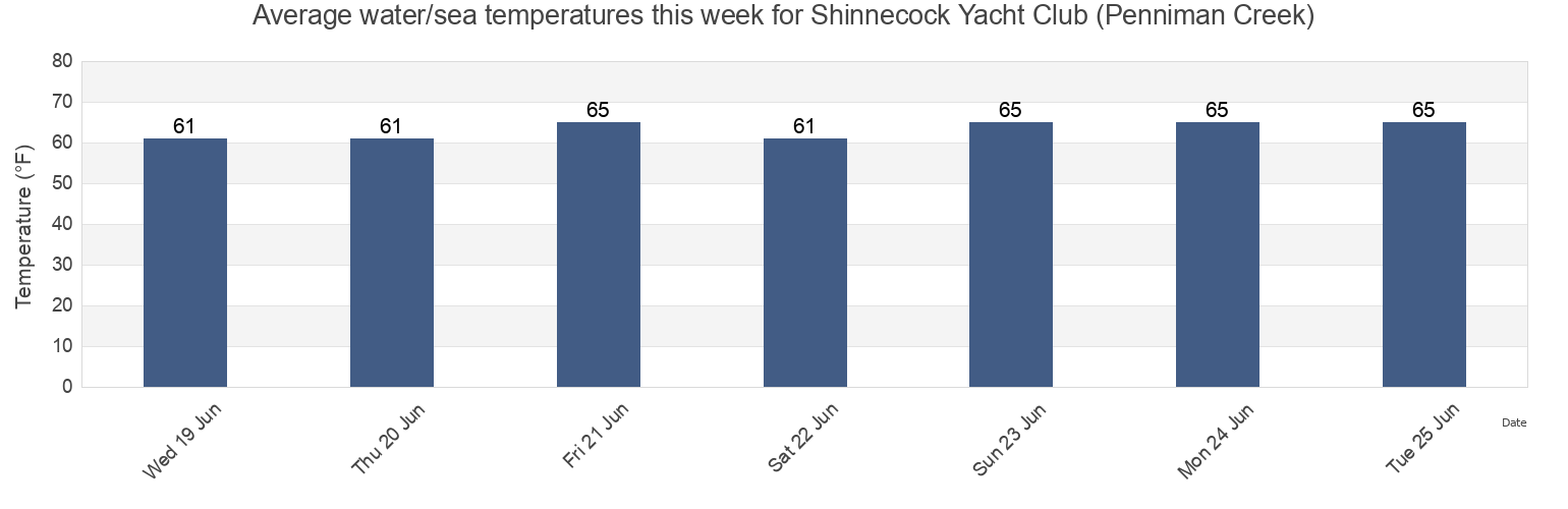 Water temperature in Shinnecock Yacht Club (Penniman Creek), Suffolk County, New York, United States today and this week