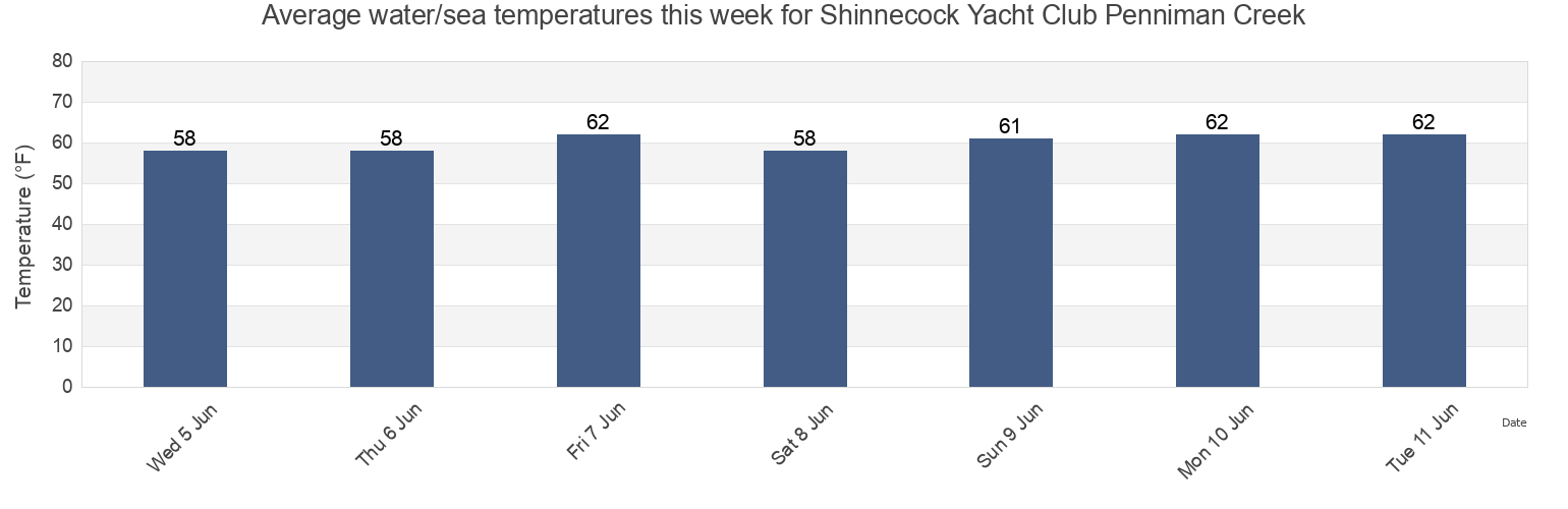 Water temperature in Shinnecock Yacht Club Penniman Creek, Suffolk County, New York, United States today and this week