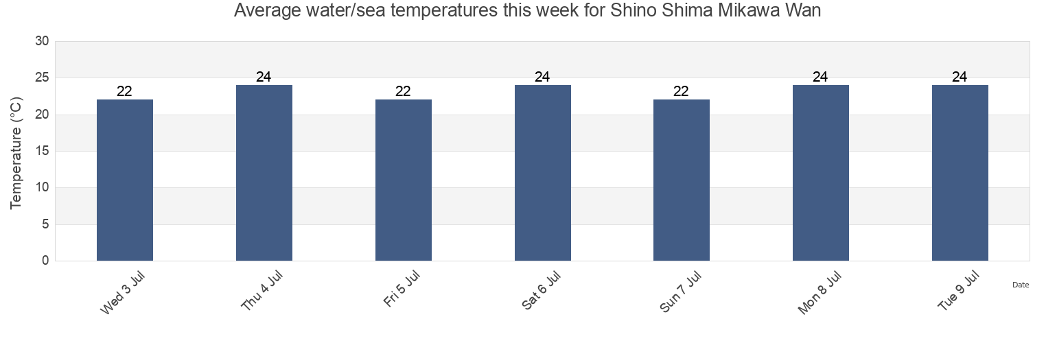 Water temperature in Shino Shima Mikawa Wan, Chita-gun, Aichi, Japan today and this week