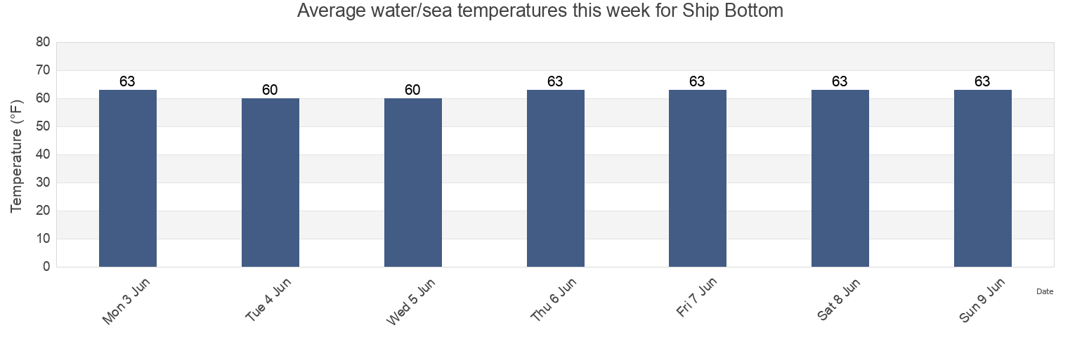 Water temperature in Ship Bottom, Ocean County, New Jersey, United States today and this week